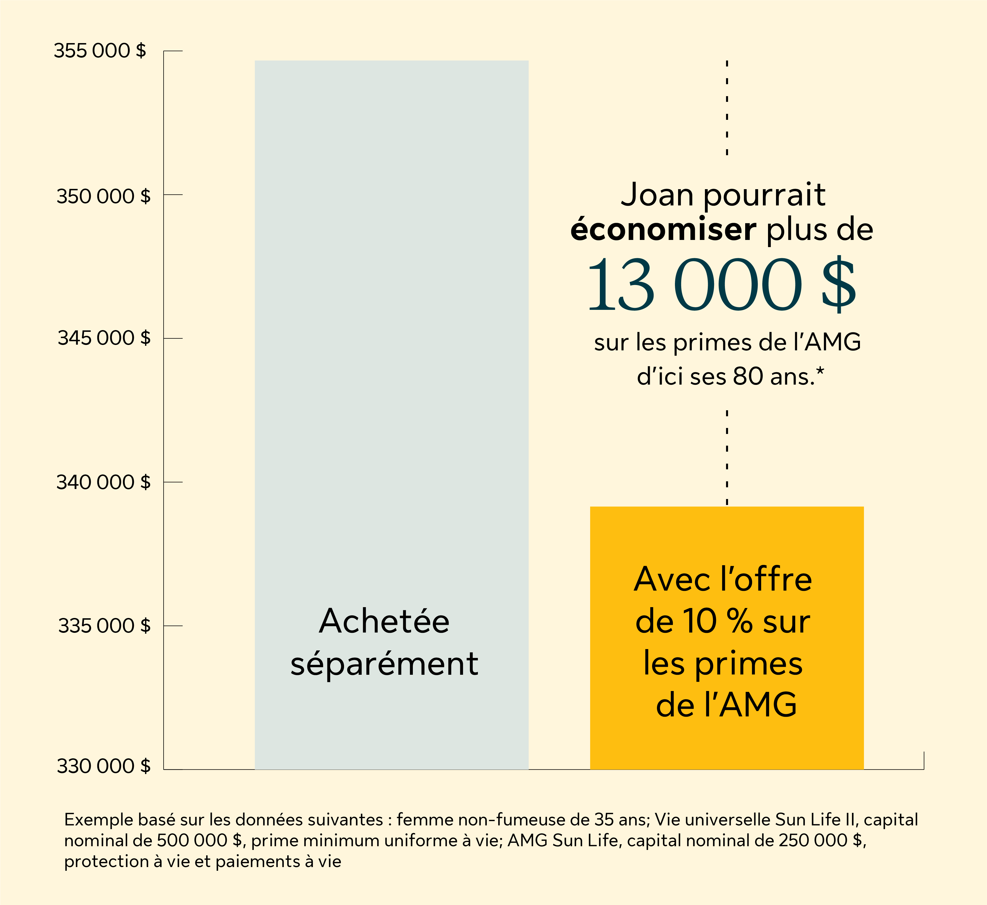 Joan pourrait économiser plus de 13 000 $ sur les primes de l'AMG d'ici ses 80 ans.* *Exemple basé sur les données suivantes : femme non-fumeuse de 35 ans; Vie universelle Sun Life II, capital nominal de 500 000 $, prime minimum uniforme à vie; AMG Sun Life, capital nominal de 250 000 $, protection à vie et paiements à vie.