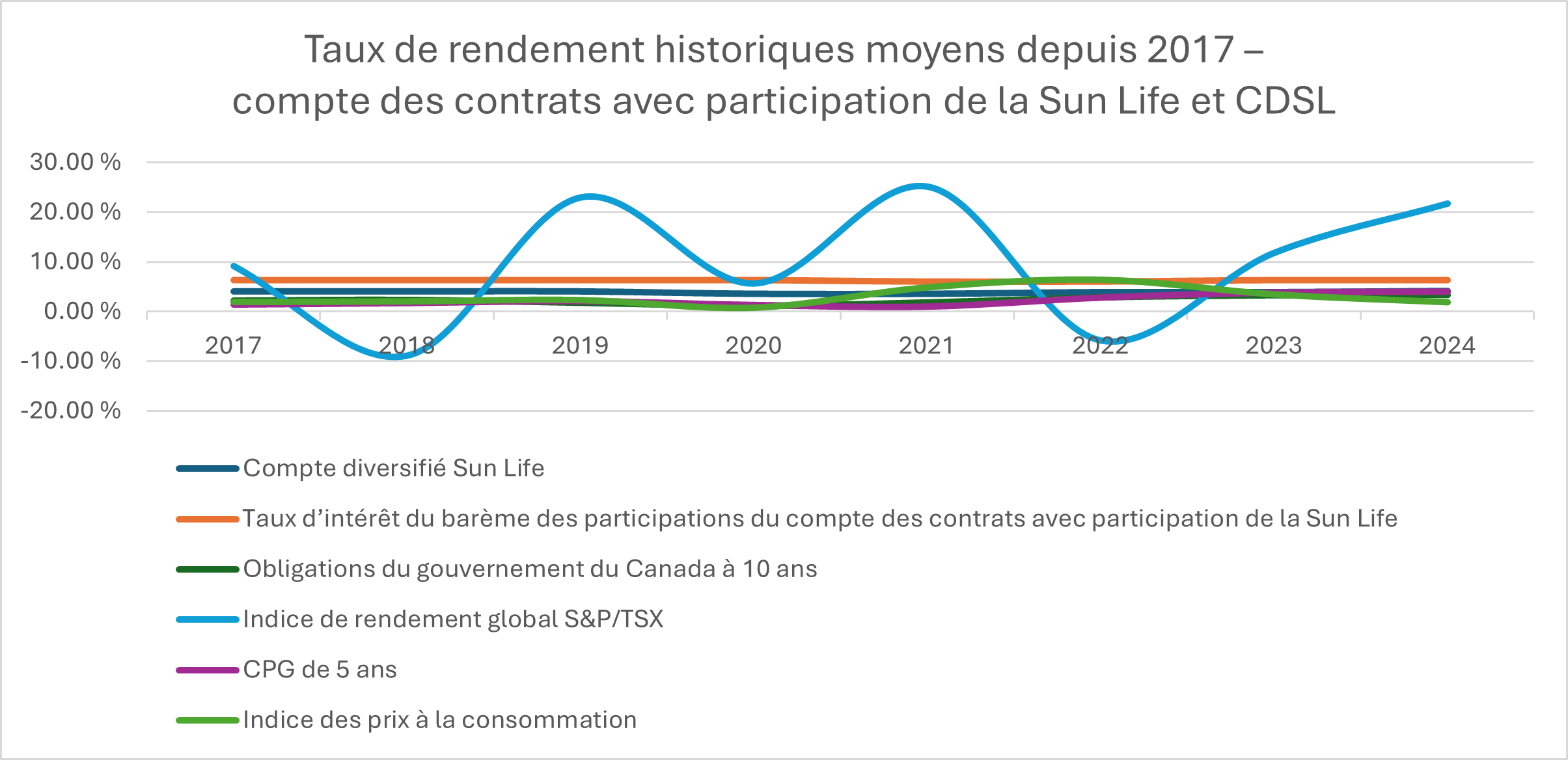 Taux de rendement historiques moyens depuis 2027 - compte des contrats avec participation de la Sun Life et CDSL