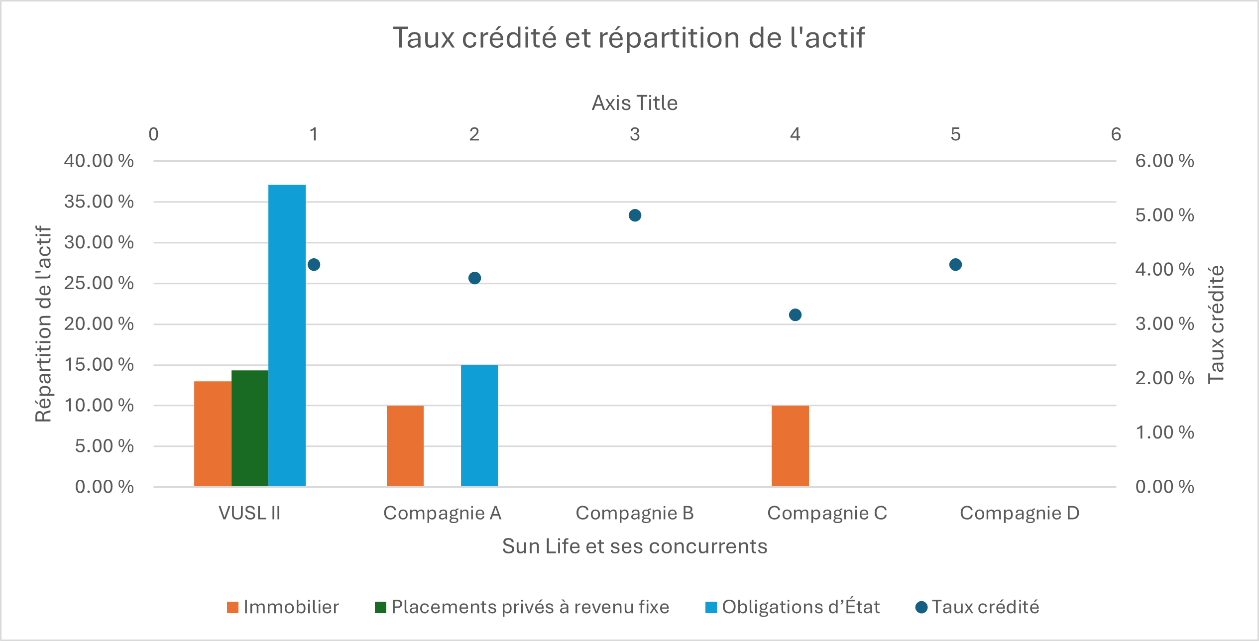 Taux crédité et répartition de l'actif