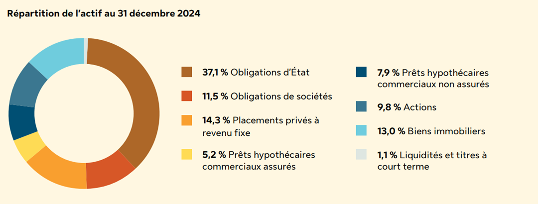 Répartition de l'actif au 31 décembre 2024